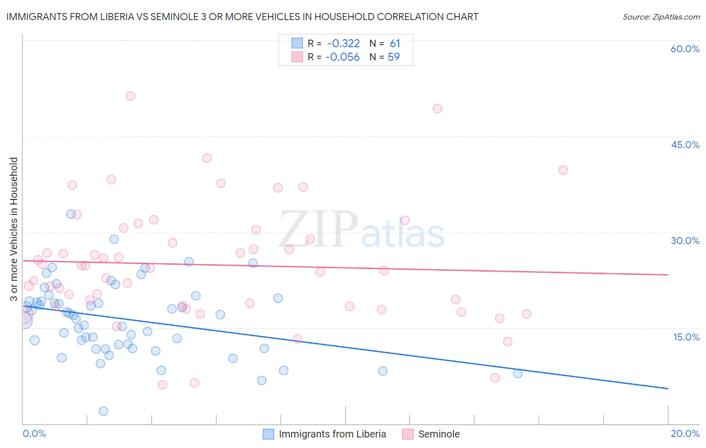 Immigrants from Liberia vs Seminole 3 or more Vehicles in Household