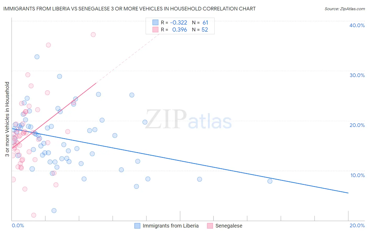 Immigrants from Liberia vs Senegalese 3 or more Vehicles in Household
