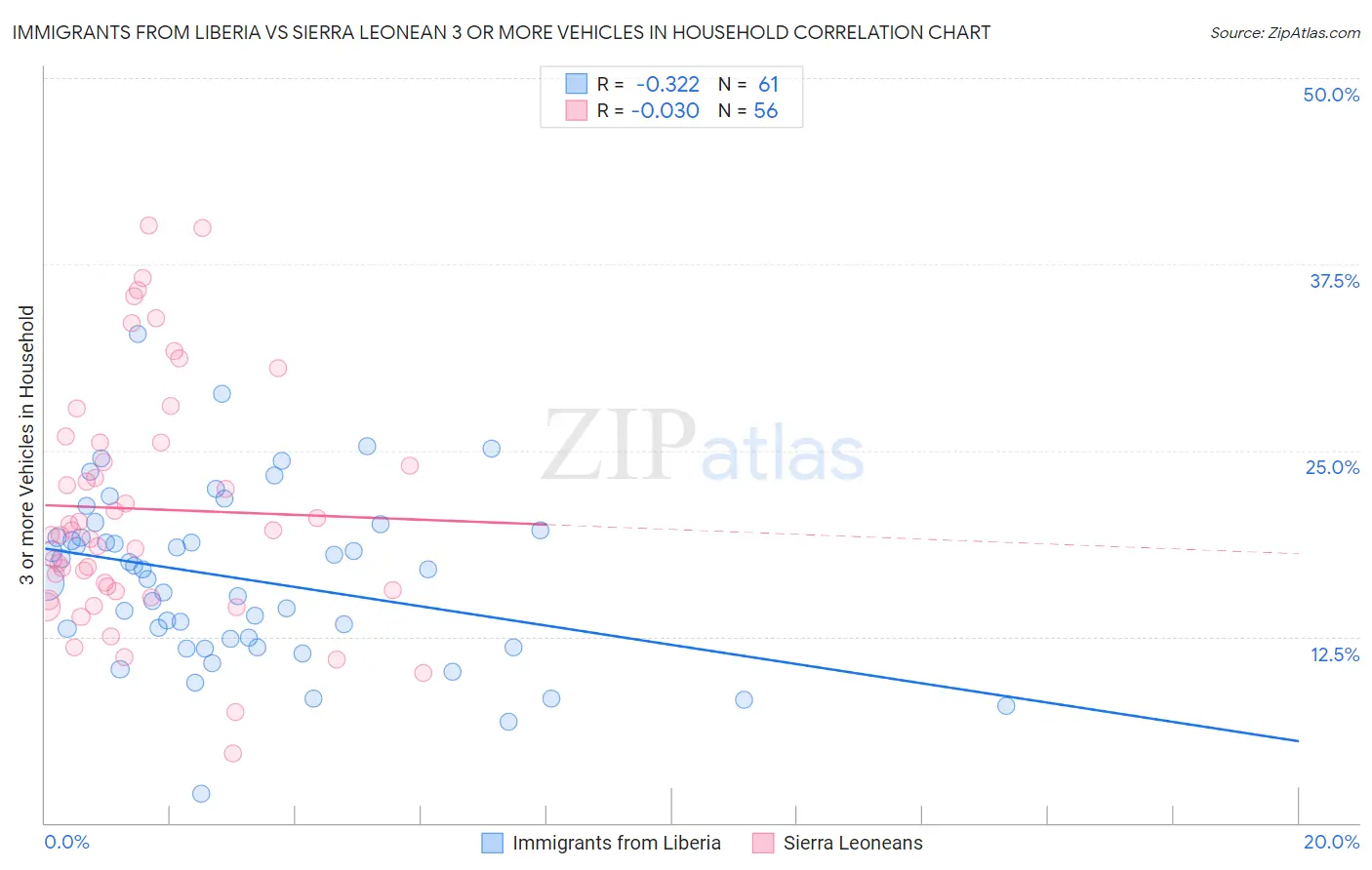 Immigrants from Liberia vs Sierra Leonean 3 or more Vehicles in Household
