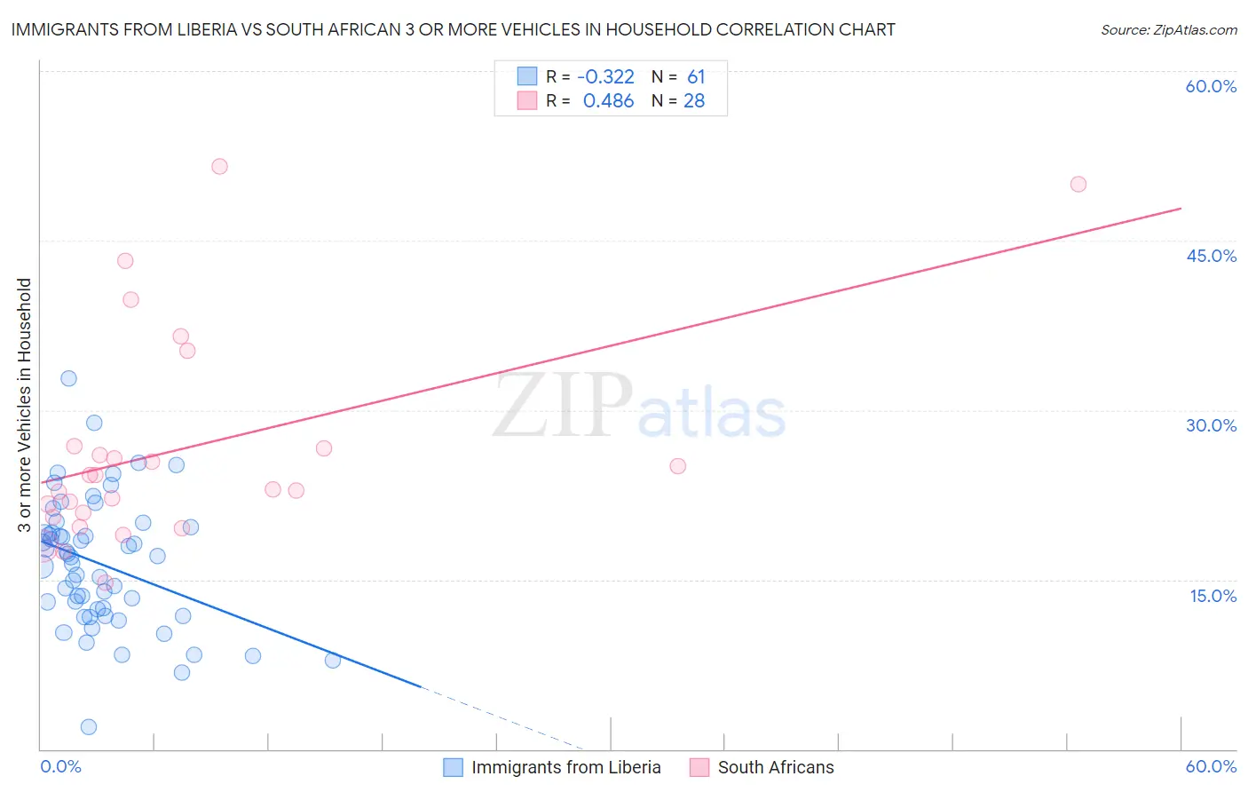 Immigrants from Liberia vs South African 3 or more Vehicles in Household