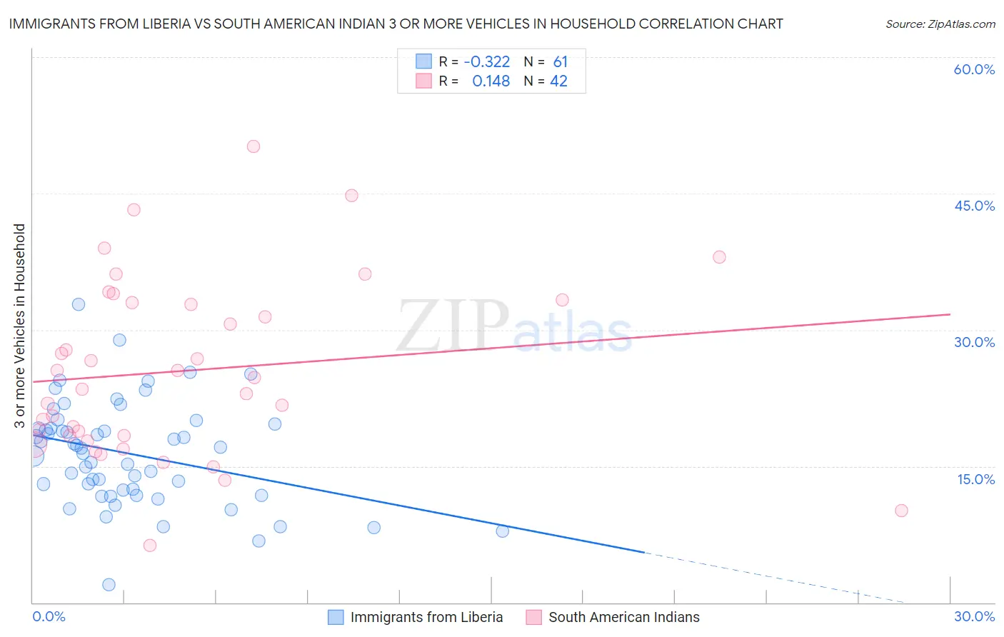 Immigrants from Liberia vs South American Indian 3 or more Vehicles in Household