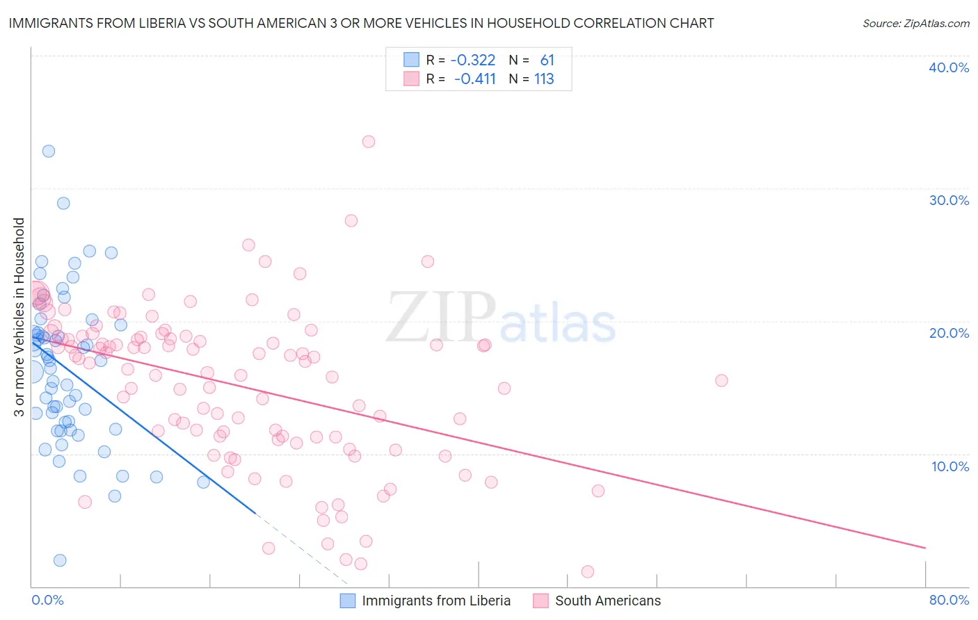 Immigrants from Liberia vs South American 3 or more Vehicles in Household