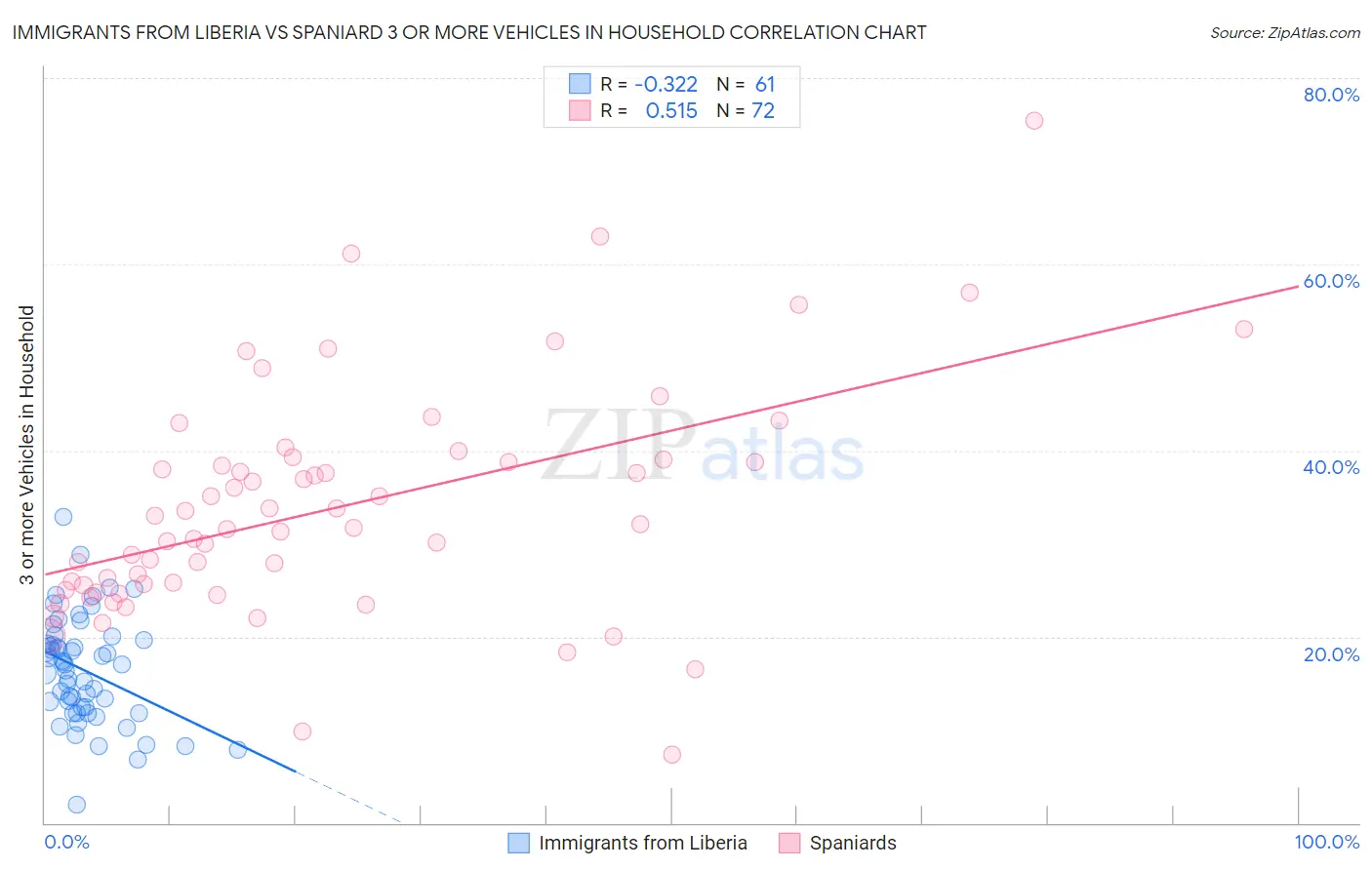Immigrants from Liberia vs Spaniard 3 or more Vehicles in Household