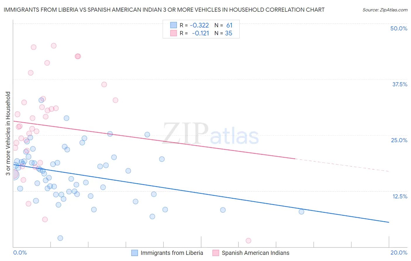 Immigrants from Liberia vs Spanish American Indian 3 or more Vehicles in Household