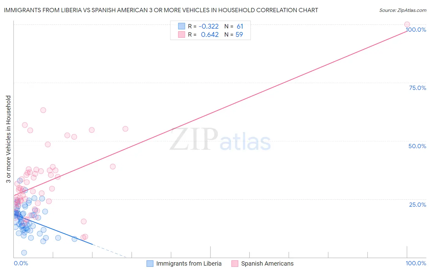 Immigrants from Liberia vs Spanish American 3 or more Vehicles in Household