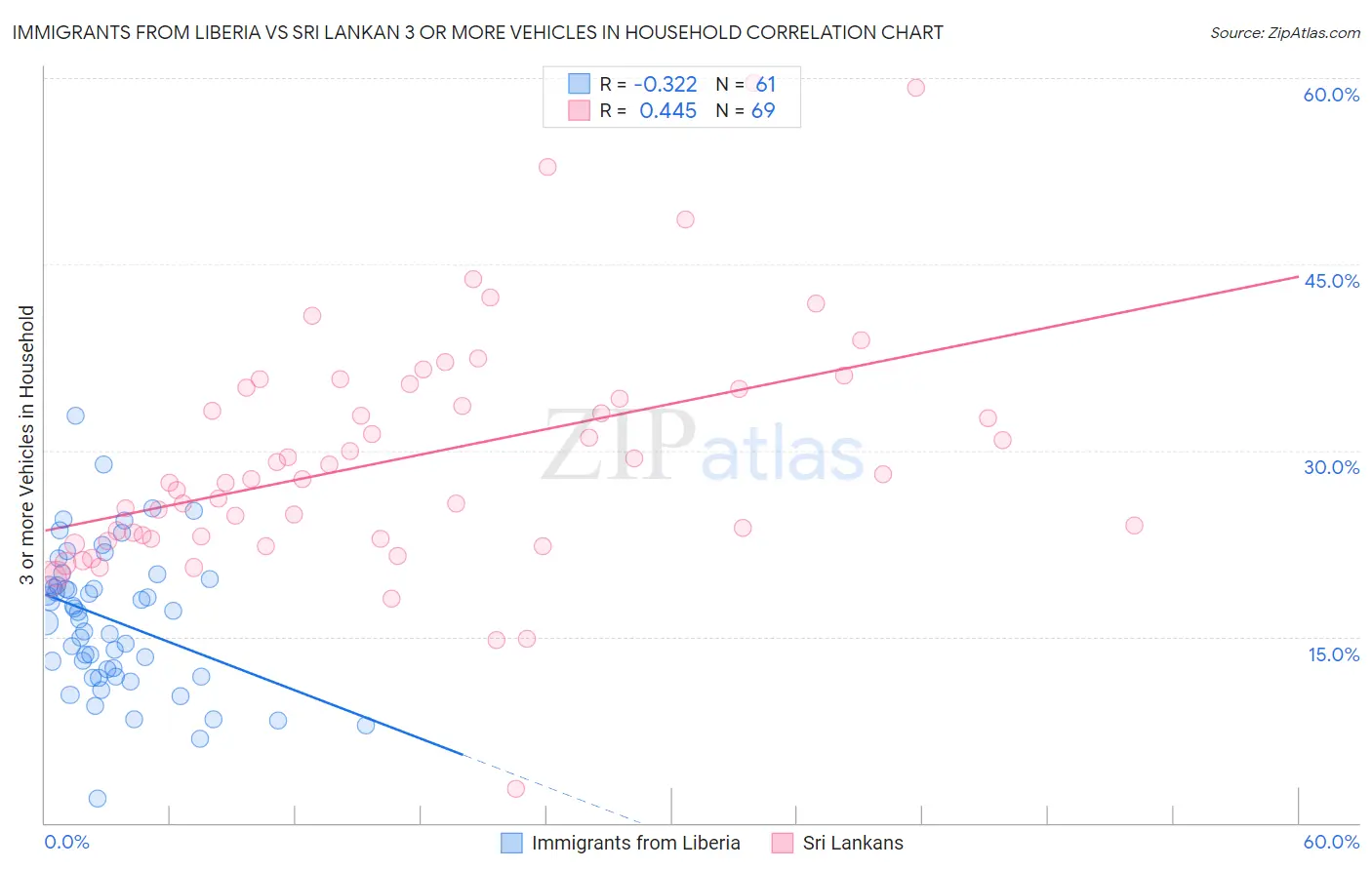 Immigrants from Liberia vs Sri Lankan 3 or more Vehicles in Household