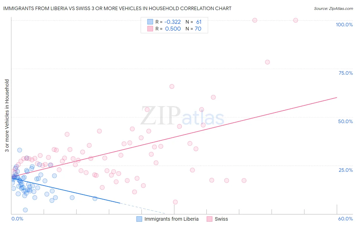 Immigrants from Liberia vs Swiss 3 or more Vehicles in Household