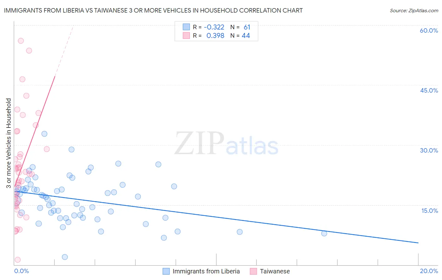 Immigrants from Liberia vs Taiwanese 3 or more Vehicles in Household