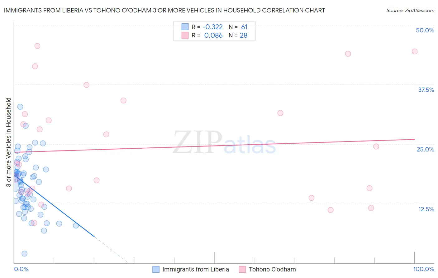 Immigrants from Liberia vs Tohono O'odham 3 or more Vehicles in Household