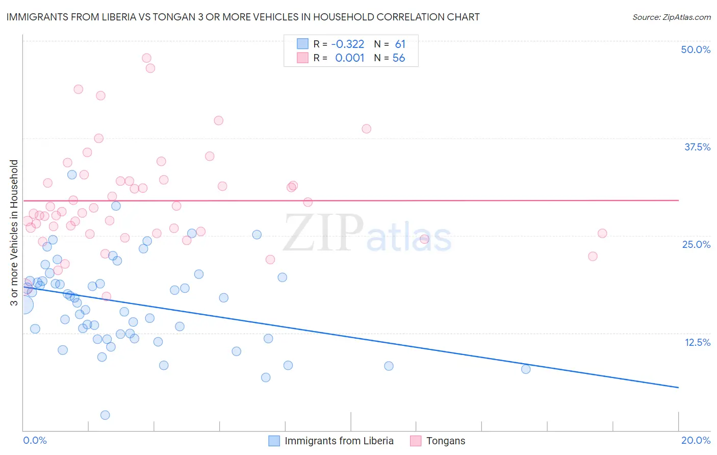 Immigrants from Liberia vs Tongan 3 or more Vehicles in Household