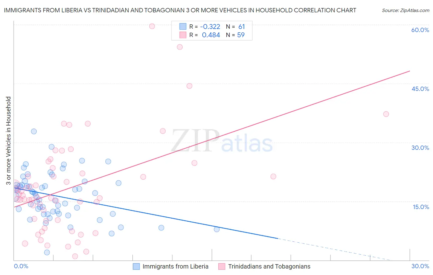 Immigrants from Liberia vs Trinidadian and Tobagonian 3 or more Vehicles in Household