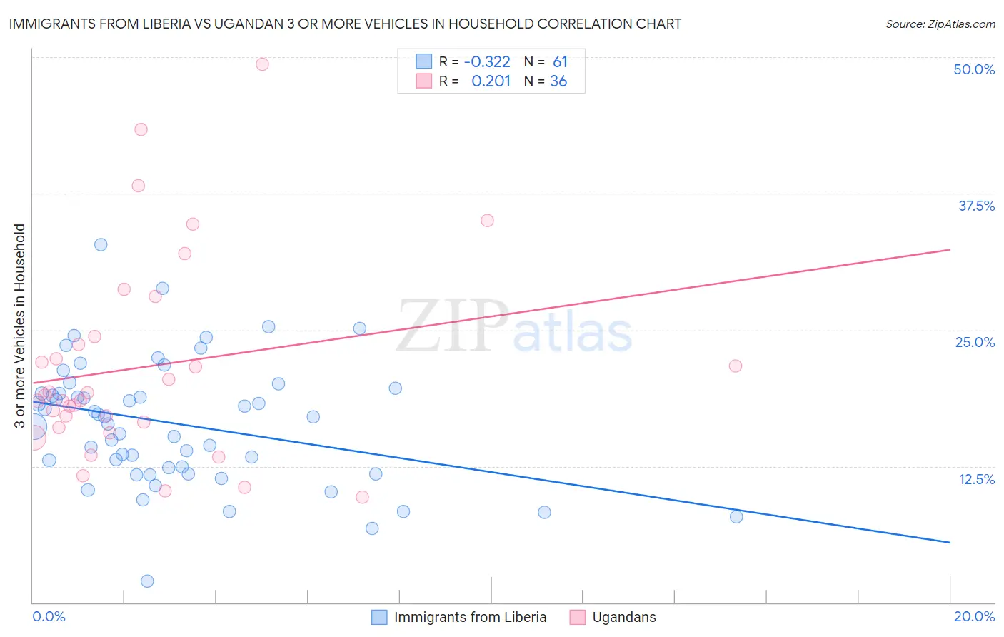 Immigrants from Liberia vs Ugandan 3 or more Vehicles in Household