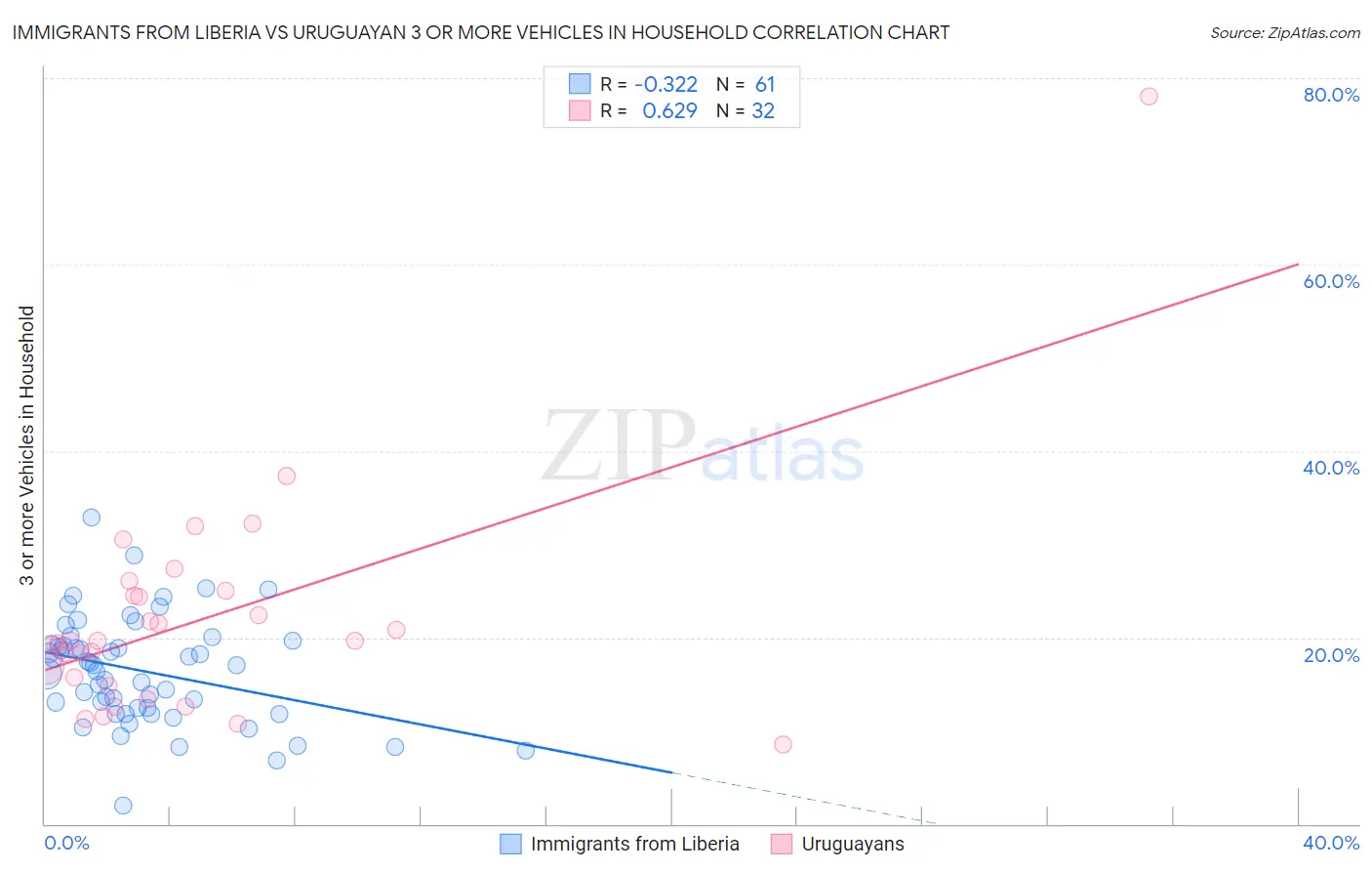 Immigrants from Liberia vs Uruguayan 3 or more Vehicles in Household