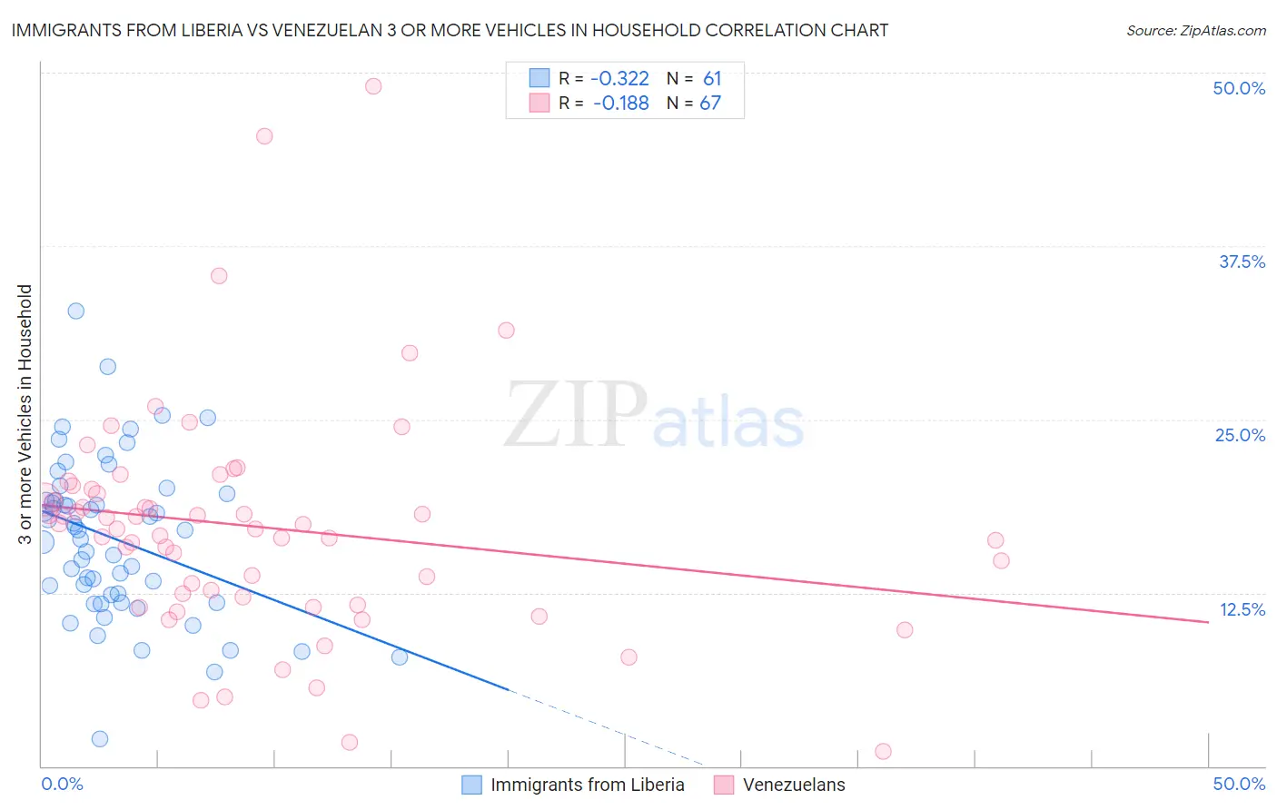 Immigrants from Liberia vs Venezuelan 3 or more Vehicles in Household