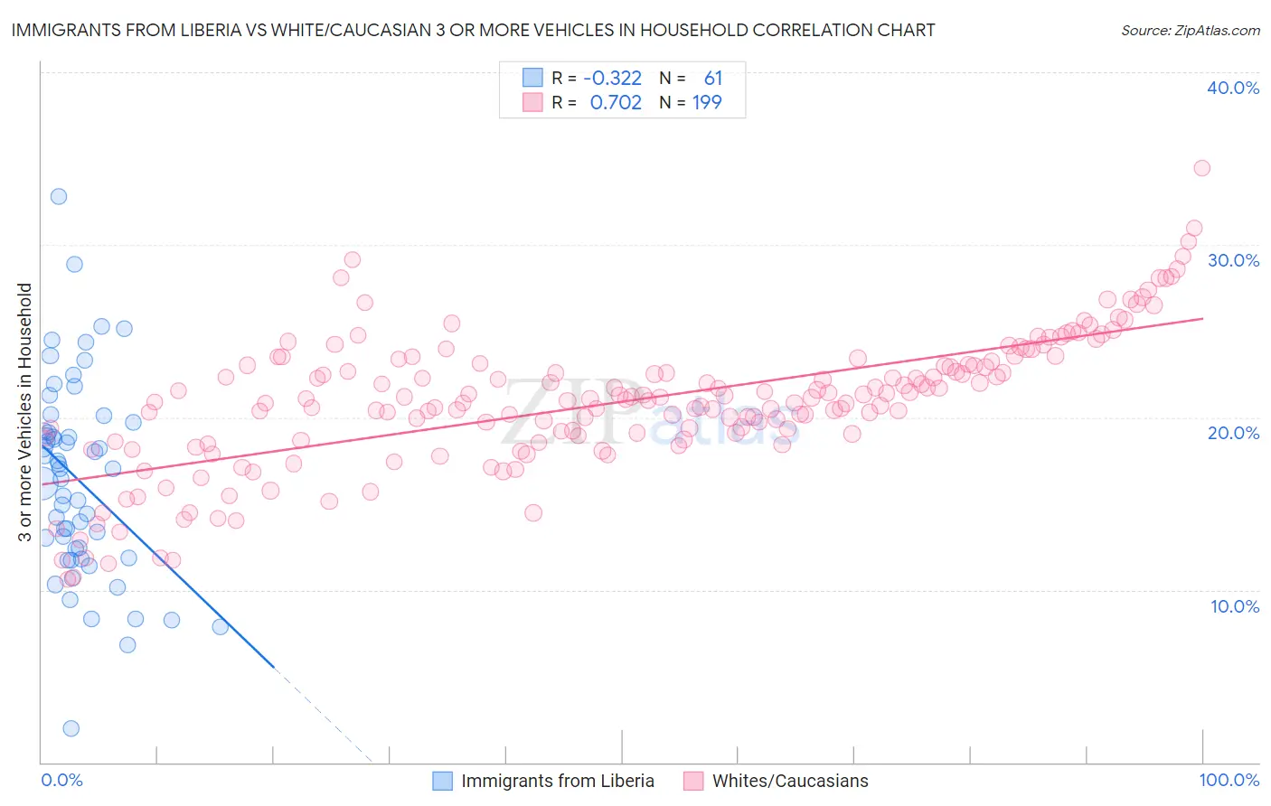 Immigrants from Liberia vs White/Caucasian 3 or more Vehicles in Household