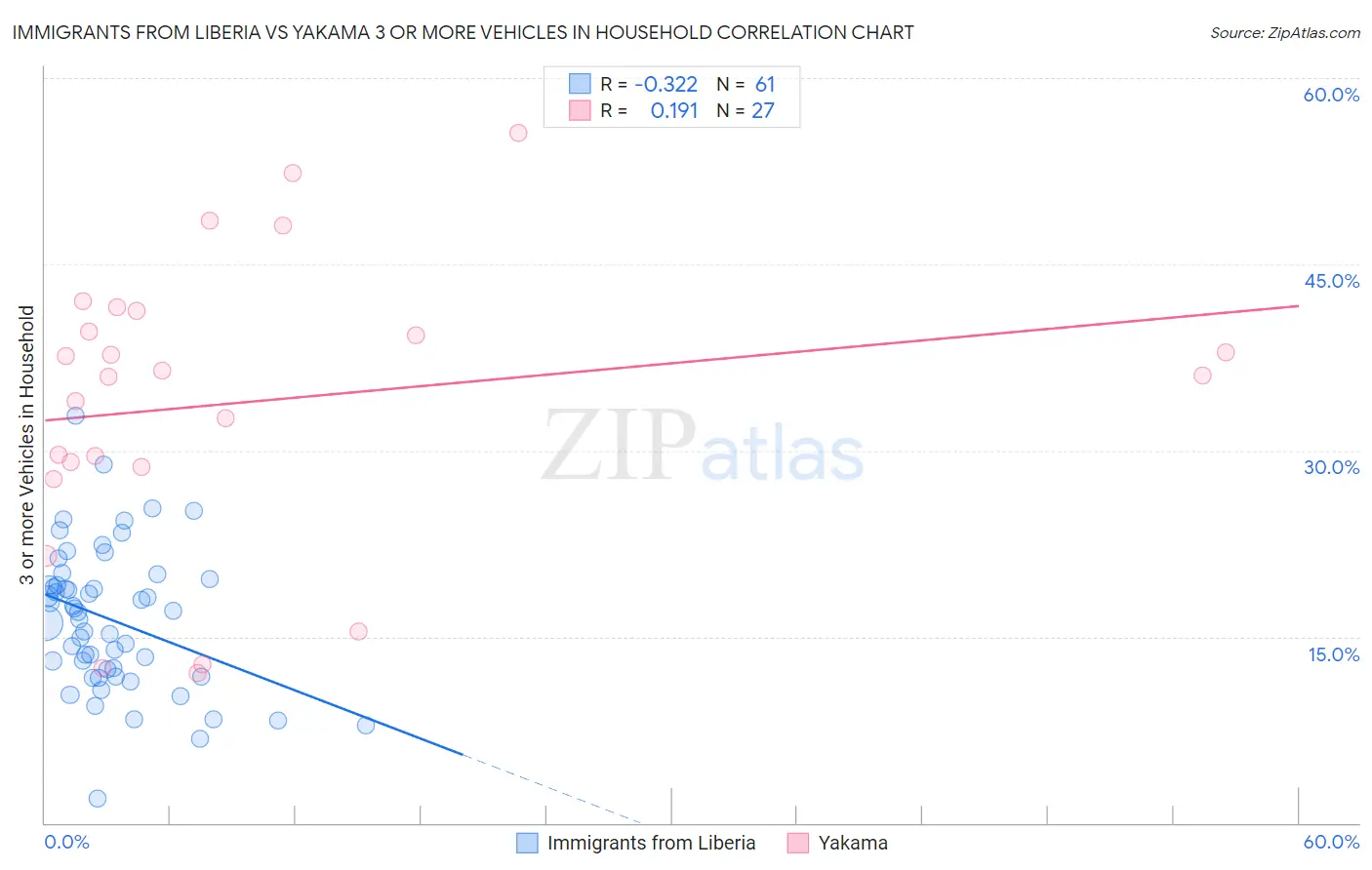 Immigrants from Liberia vs Yakama 3 or more Vehicles in Household