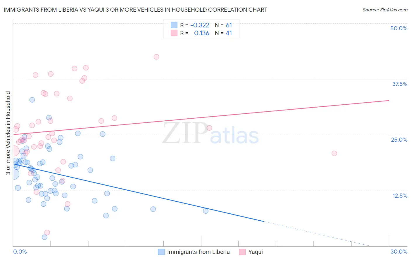 Immigrants from Liberia vs Yaqui 3 or more Vehicles in Household