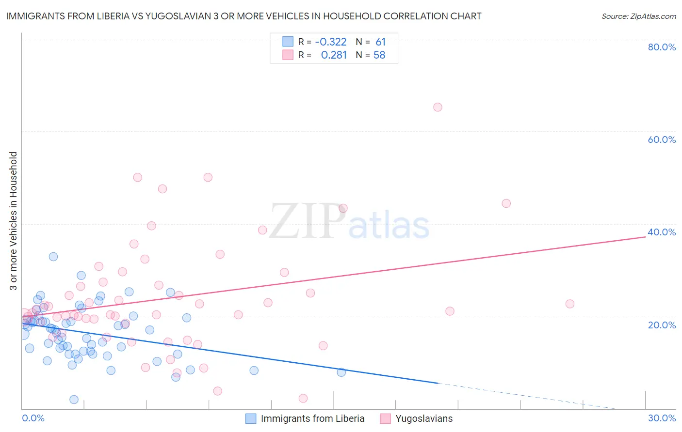 Immigrants from Liberia vs Yugoslavian 3 or more Vehicles in Household