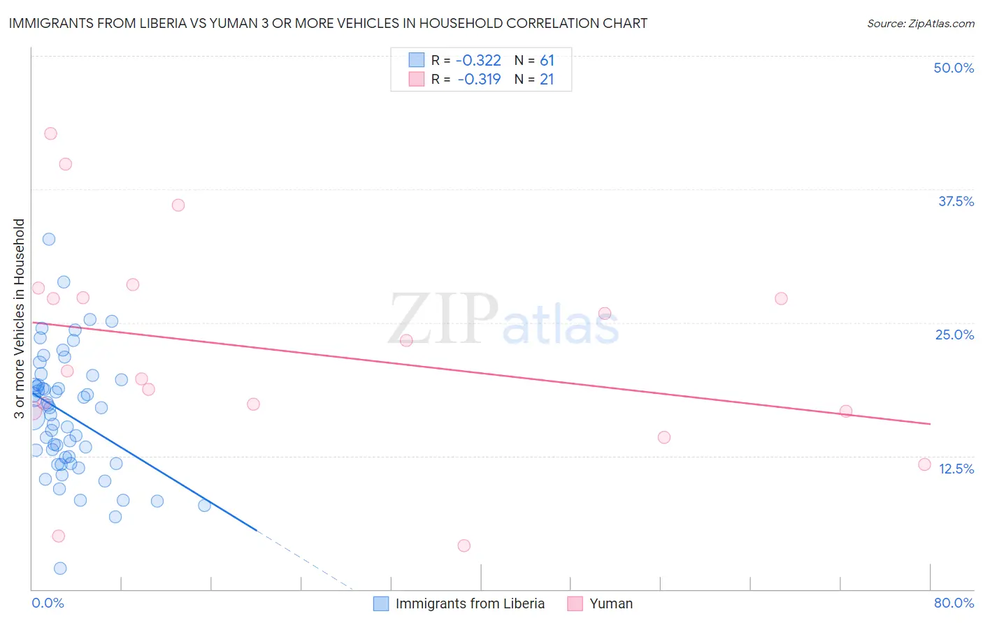 Immigrants from Liberia vs Yuman 3 or more Vehicles in Household