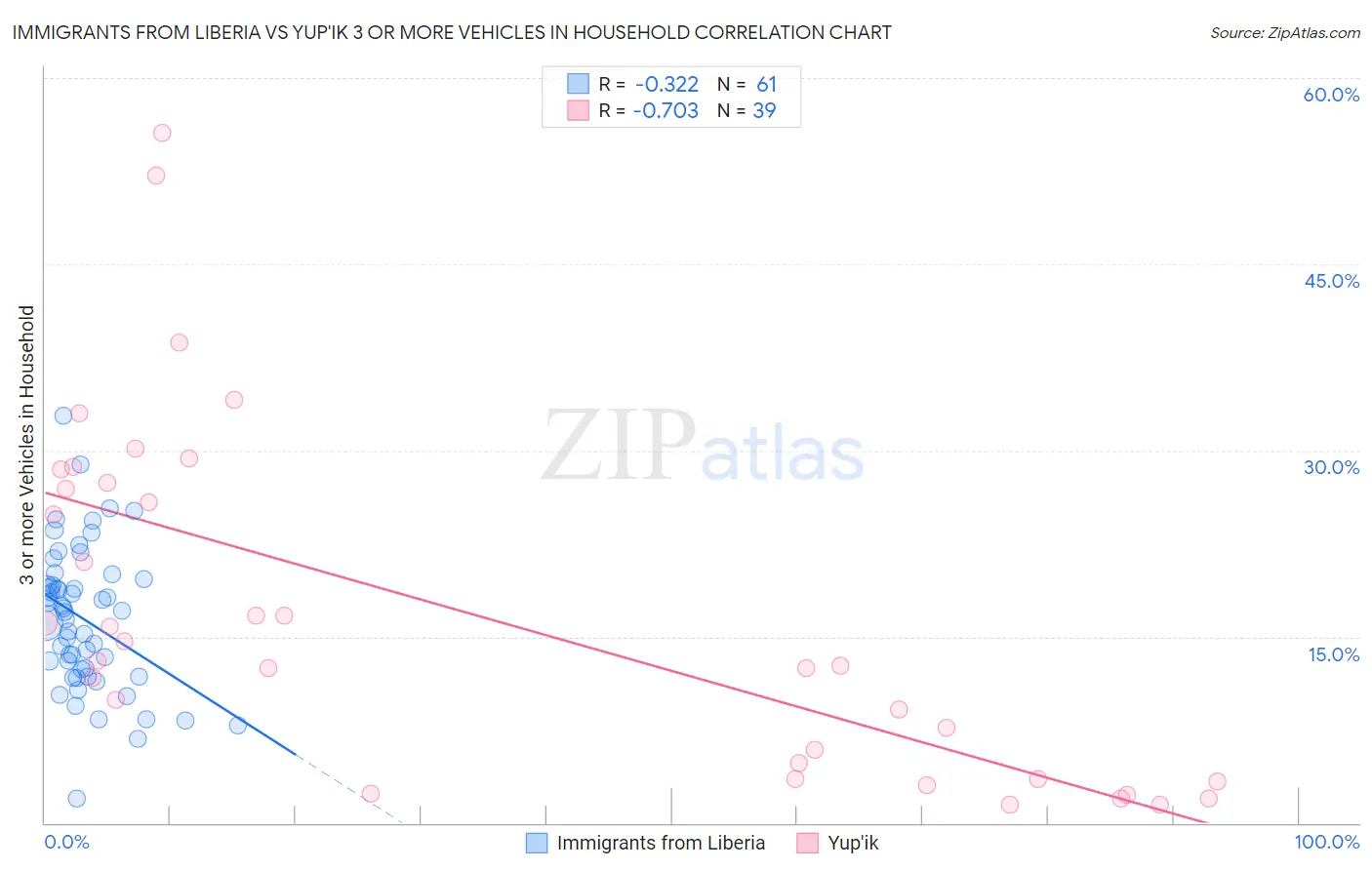 Immigrants from Liberia vs Yup'ik 3 or more Vehicles in Household