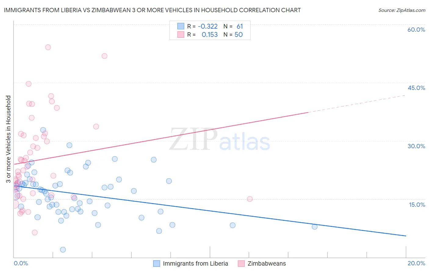 Immigrants from Liberia vs Zimbabwean 3 or more Vehicles in Household