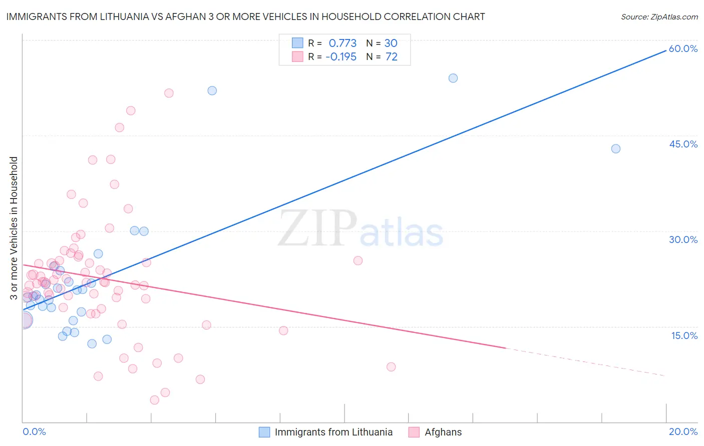 Immigrants from Lithuania vs Afghan 3 or more Vehicles in Household