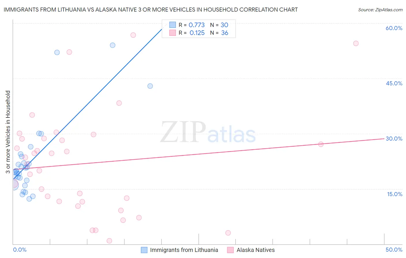Immigrants from Lithuania vs Alaska Native 3 or more Vehicles in Household