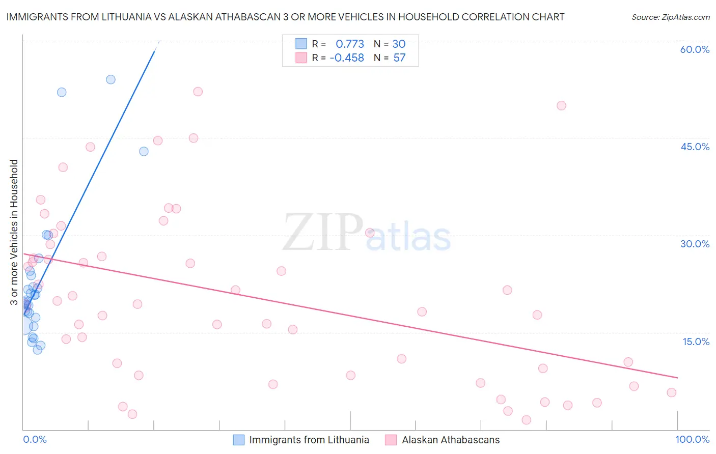 Immigrants from Lithuania vs Alaskan Athabascan 3 or more Vehicles in Household