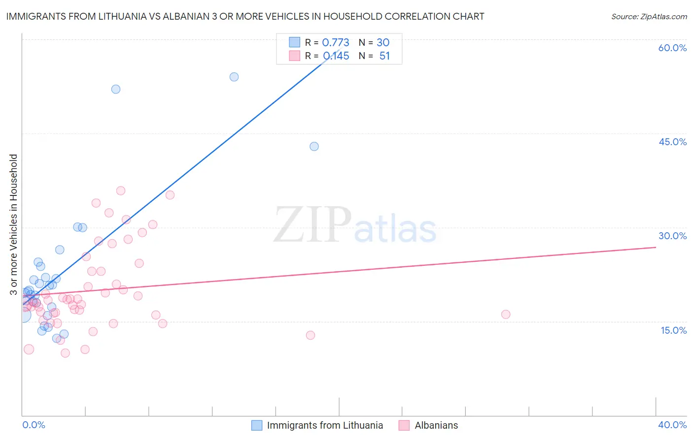 Immigrants from Lithuania vs Albanian 3 or more Vehicles in Household