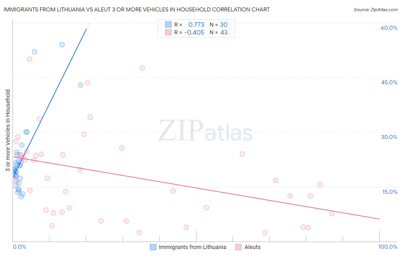 Immigrants from Lithuania vs Aleut 3 or more Vehicles in Household