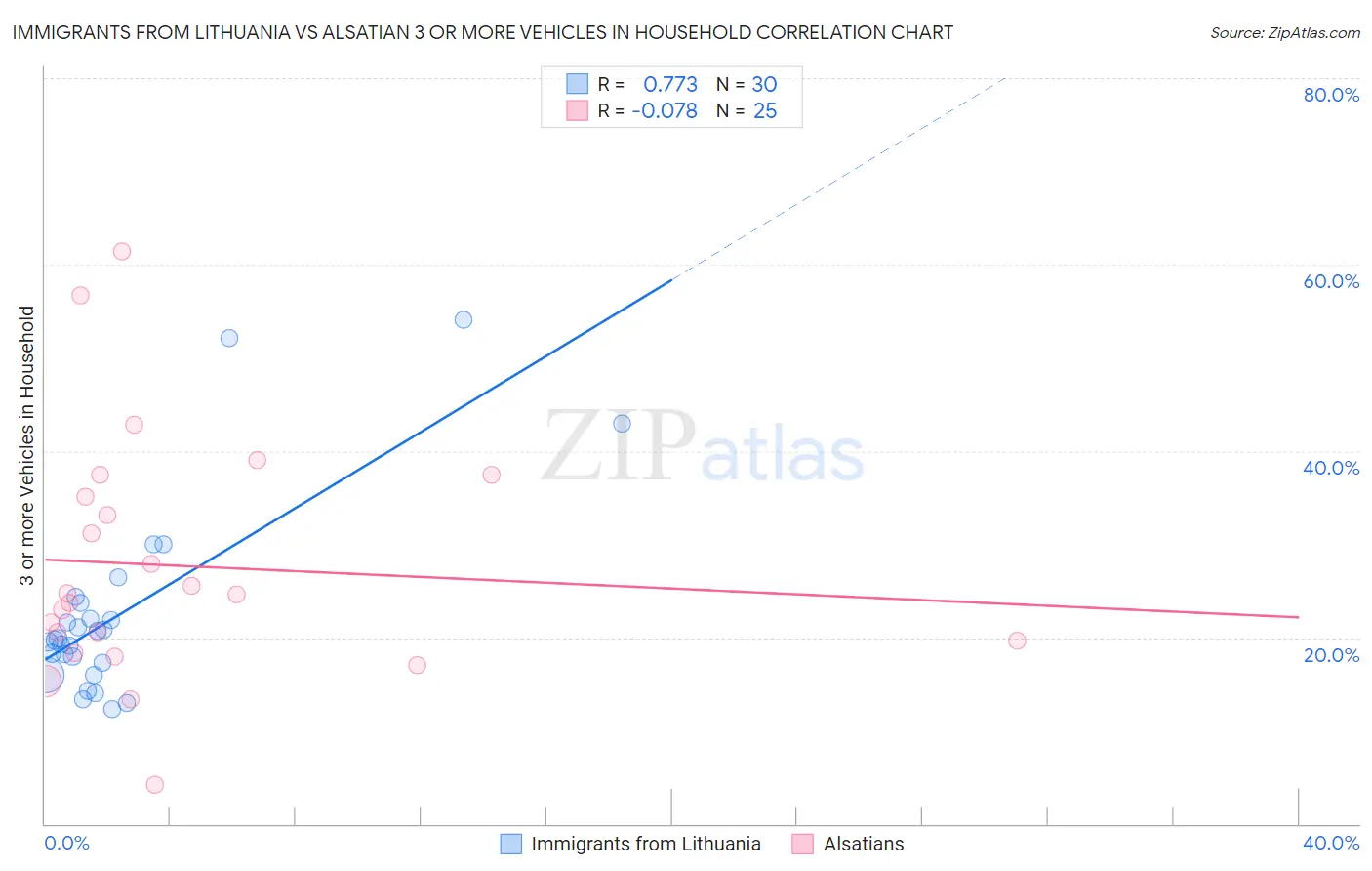 Immigrants from Lithuania vs Alsatian 3 or more Vehicles in Household