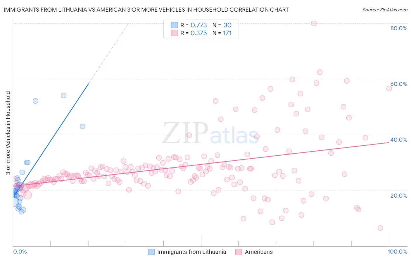 Immigrants from Lithuania vs American 3 or more Vehicles in Household