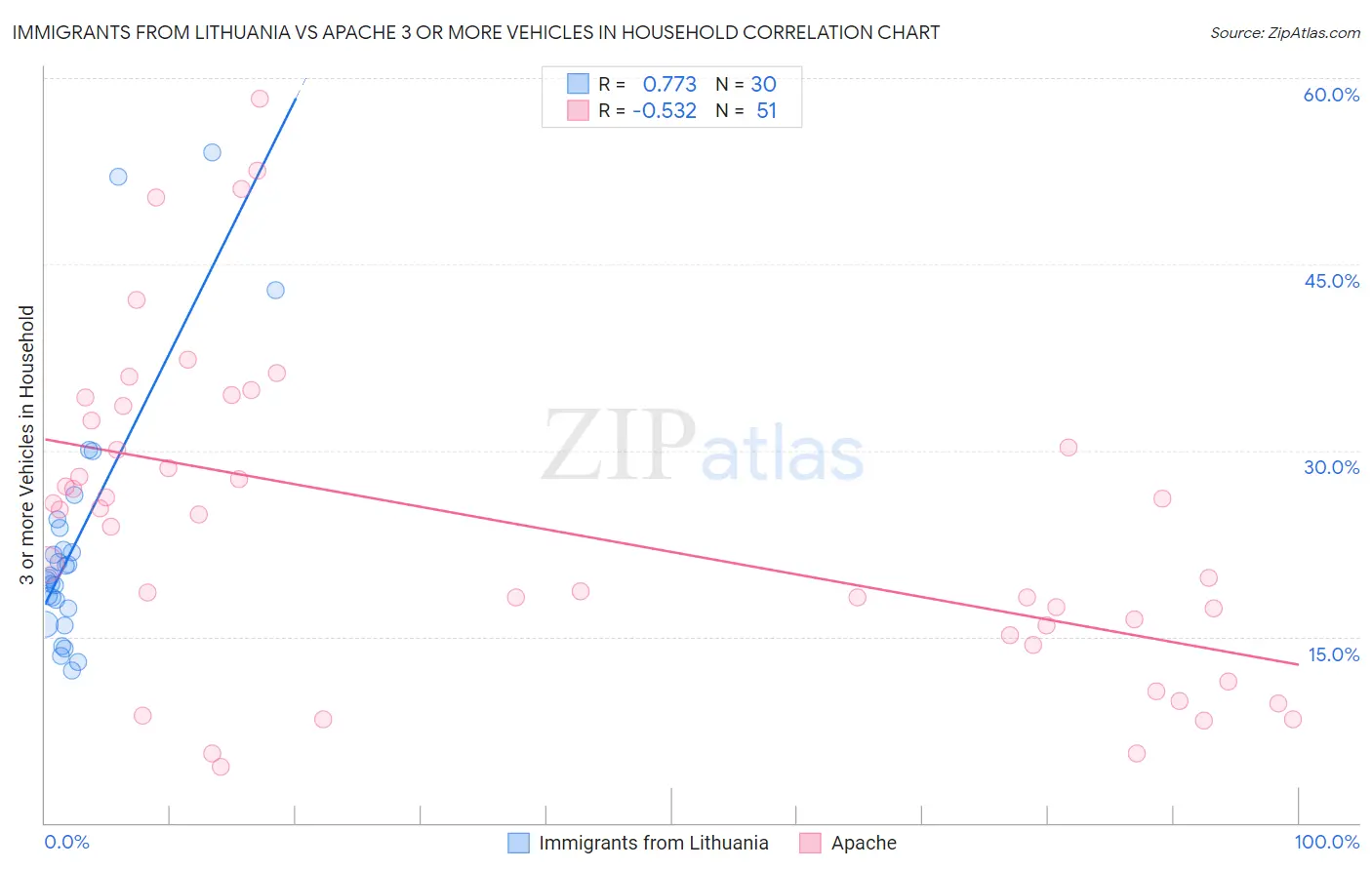 Immigrants from Lithuania vs Apache 3 or more Vehicles in Household