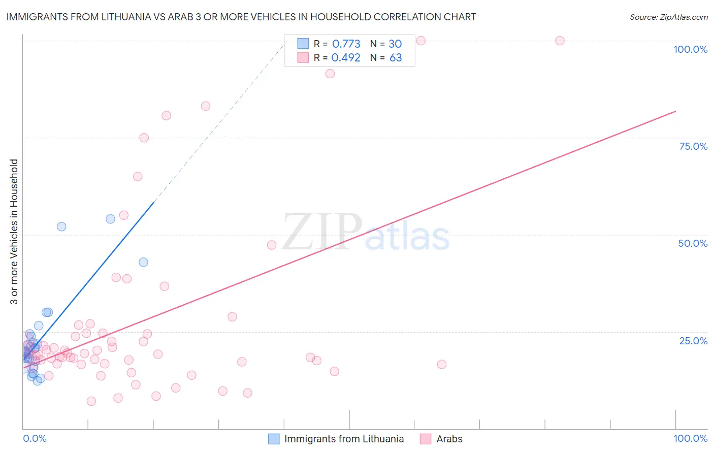 Immigrants from Lithuania vs Arab 3 or more Vehicles in Household