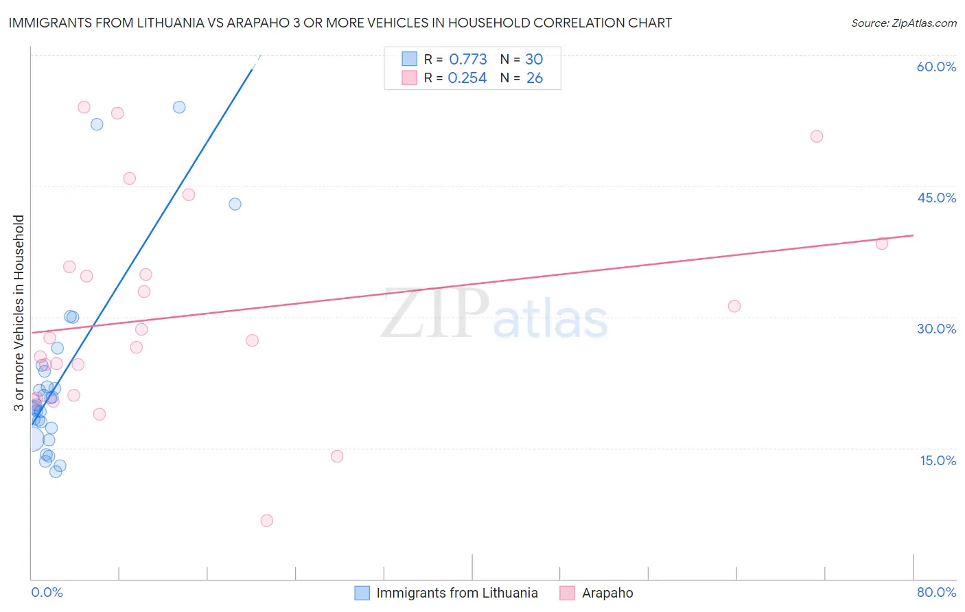 Immigrants from Lithuania vs Arapaho 3 or more Vehicles in Household