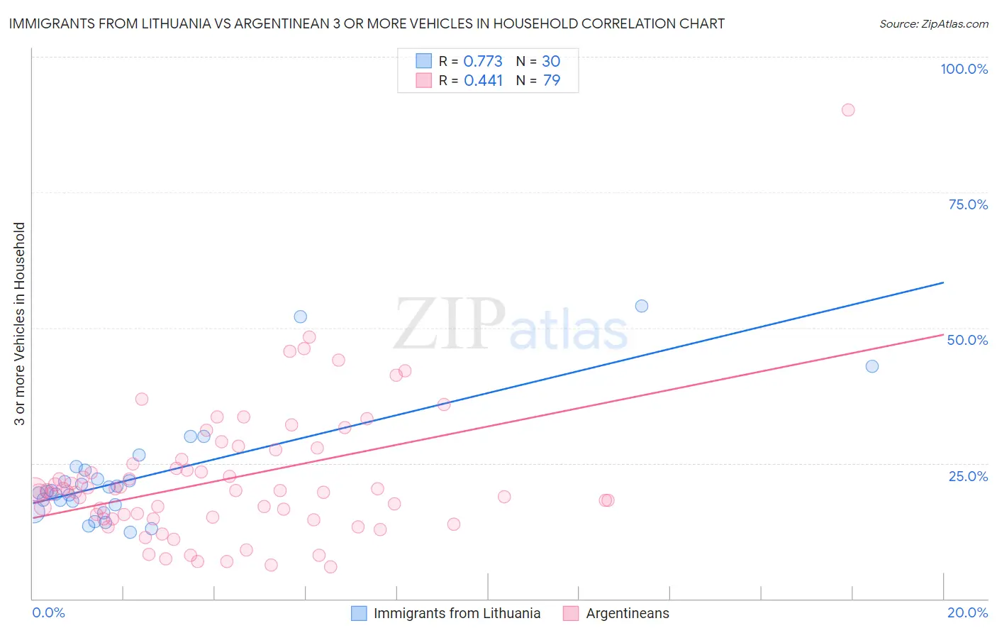 Immigrants from Lithuania vs Argentinean 3 or more Vehicles in Household