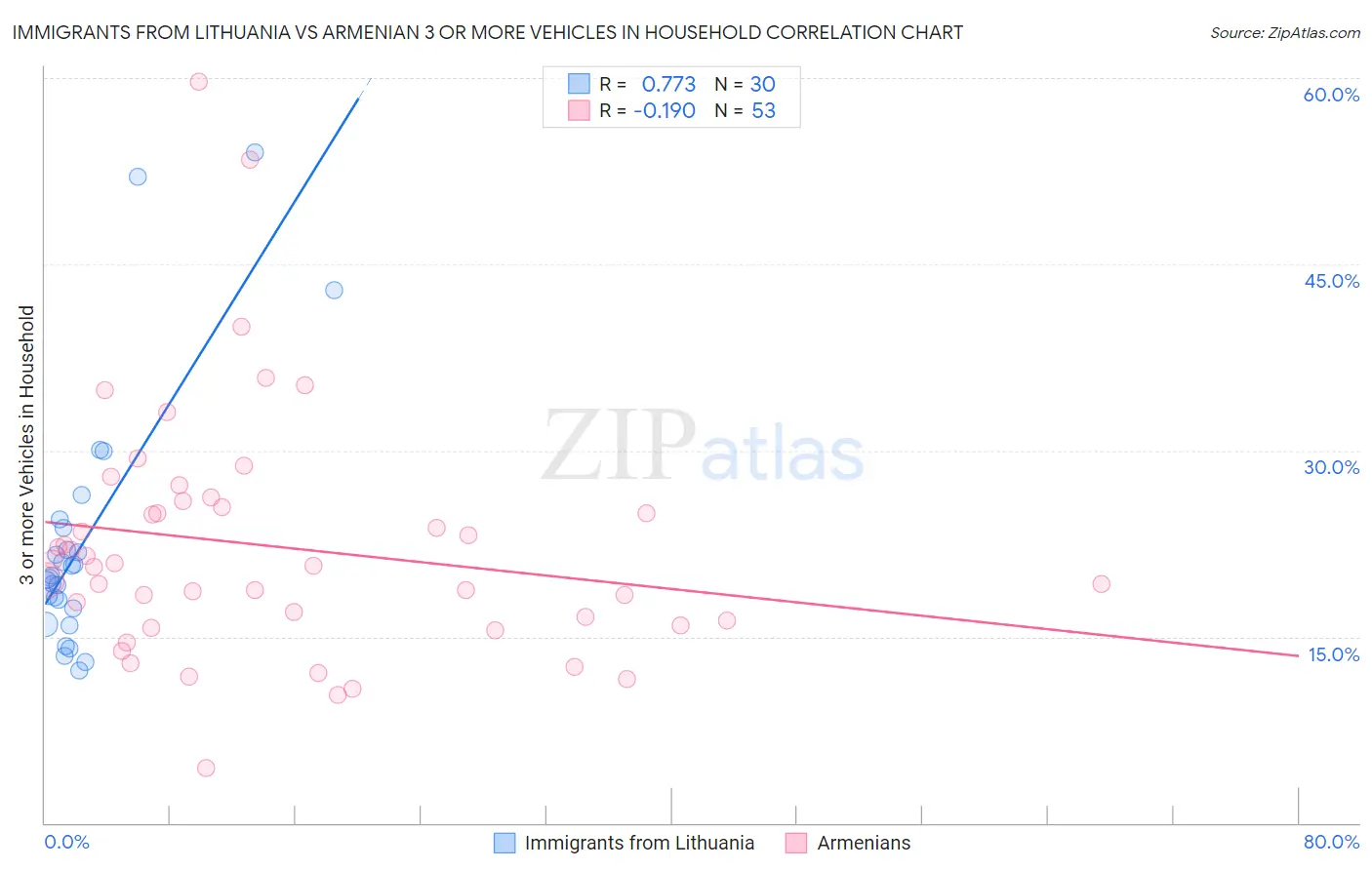 Immigrants from Lithuania vs Armenian 3 or more Vehicles in Household