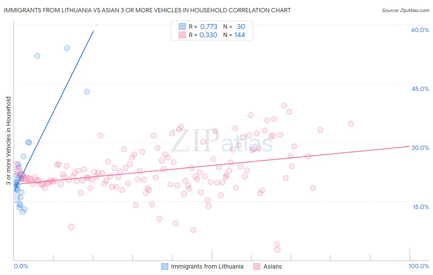 Immigrants from Lithuania vs Asian 3 or more Vehicles in Household