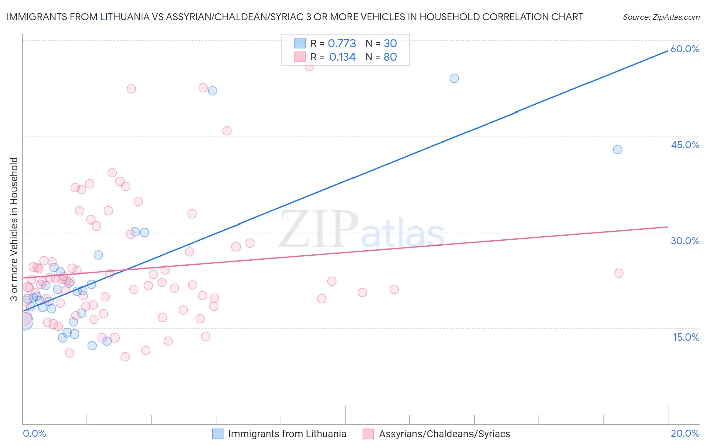 Immigrants from Lithuania vs Assyrian/Chaldean/Syriac 3 or more Vehicles in Household