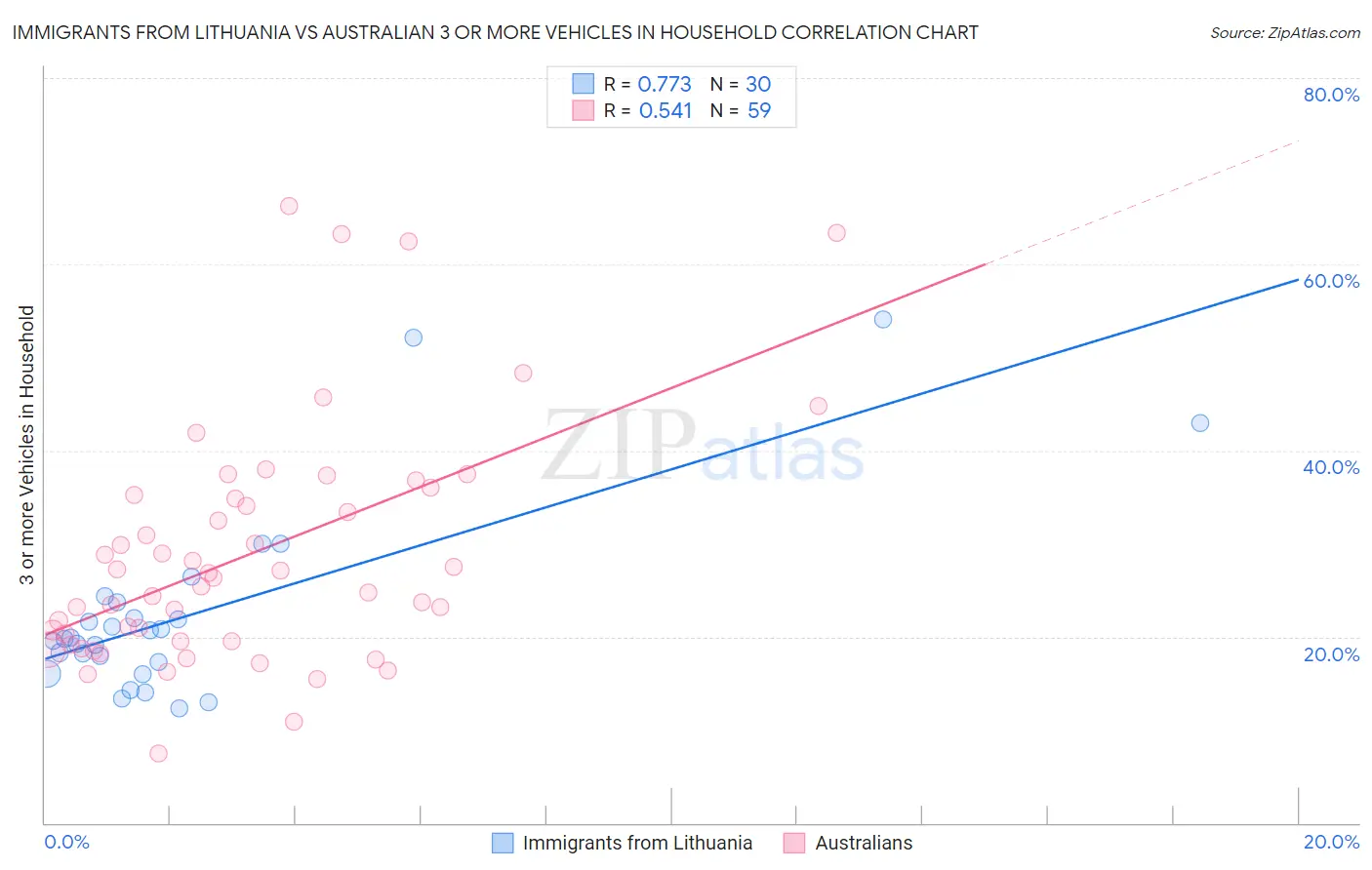 Immigrants from Lithuania vs Australian 3 or more Vehicles in Household