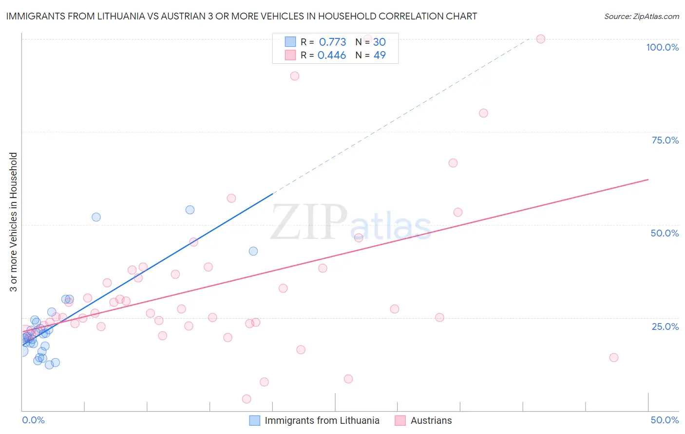 Immigrants from Lithuania vs Austrian 3 or more Vehicles in Household