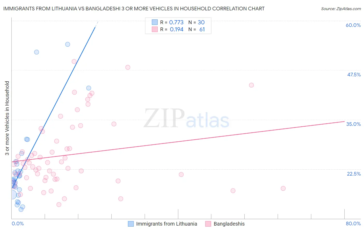 Immigrants from Lithuania vs Bangladeshi 3 or more Vehicles in Household