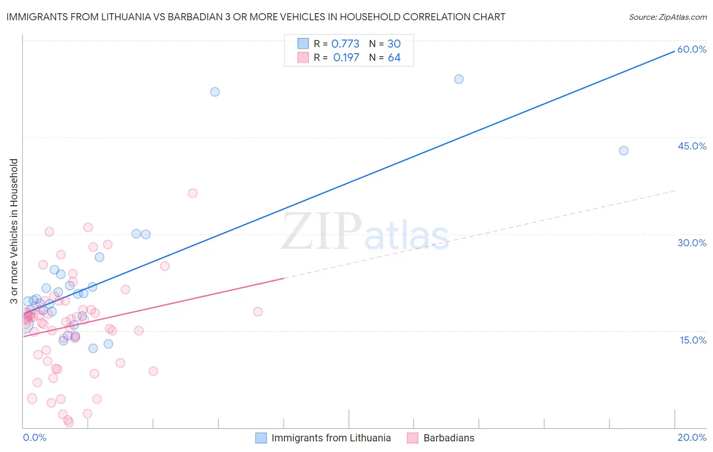 Immigrants from Lithuania vs Barbadian 3 or more Vehicles in Household