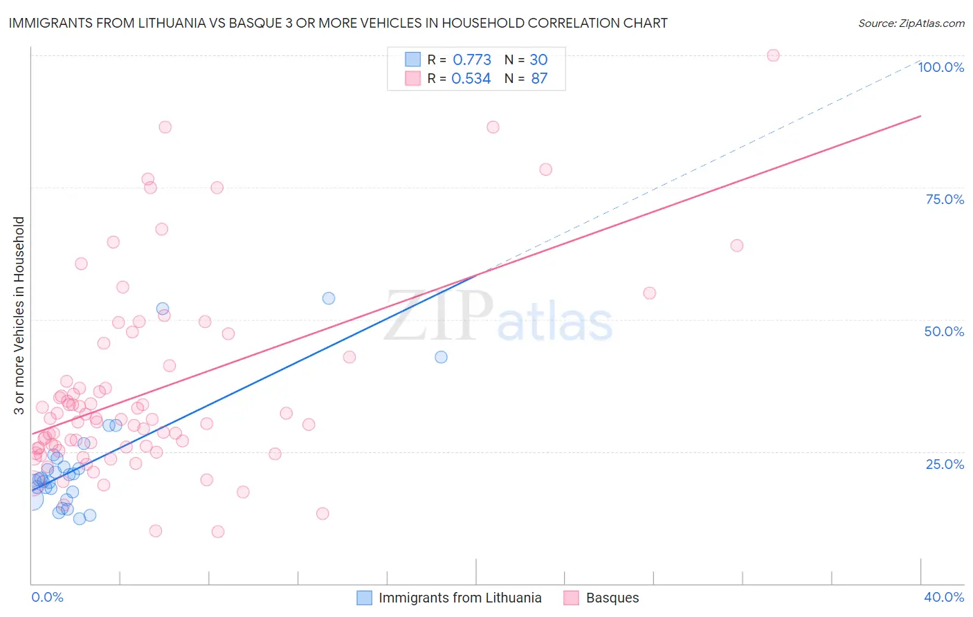 Immigrants from Lithuania vs Basque 3 or more Vehicles in Household