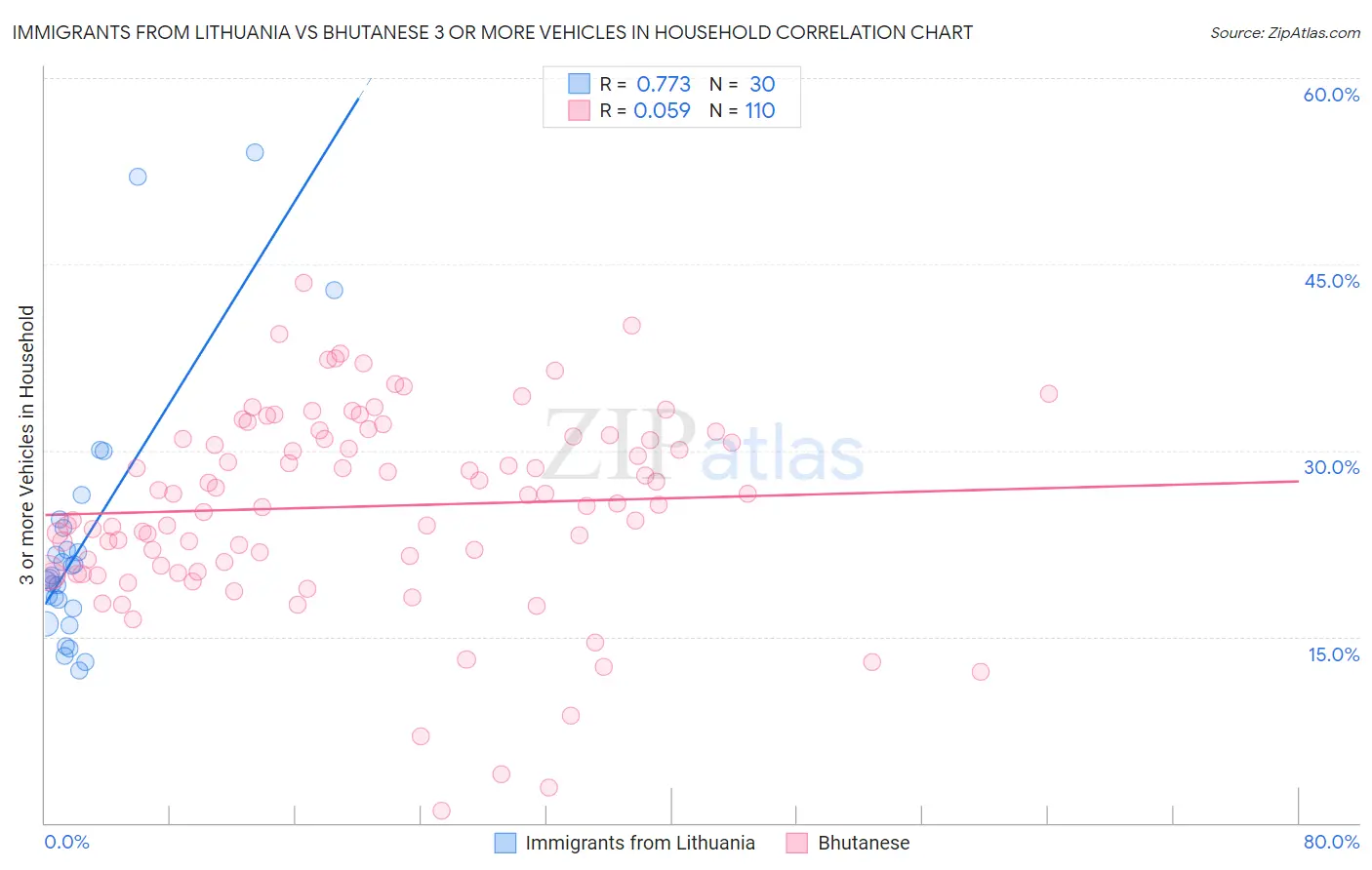 Immigrants from Lithuania vs Bhutanese 3 or more Vehicles in Household