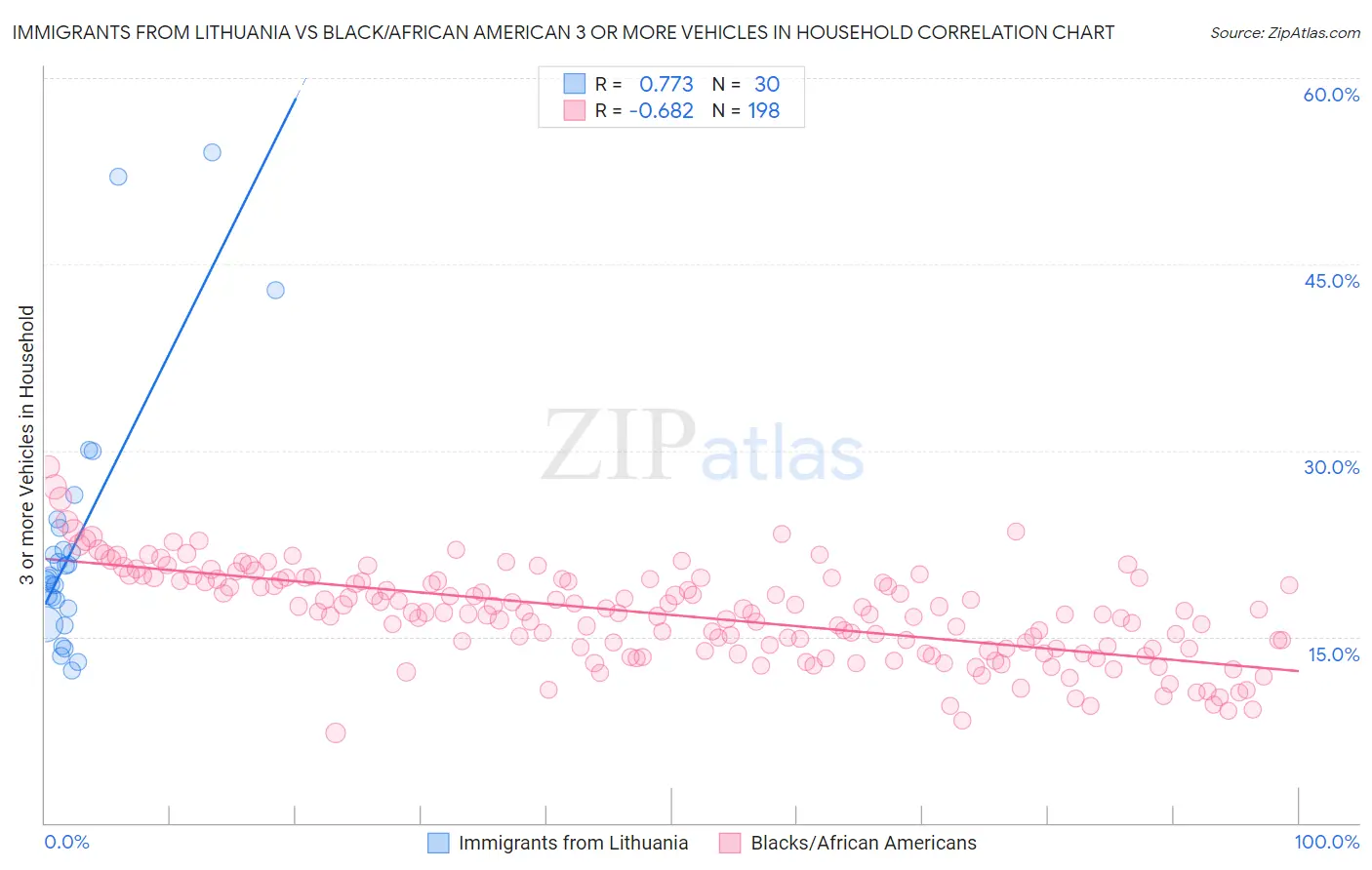 Immigrants from Lithuania vs Black/African American 3 or more Vehicles in Household