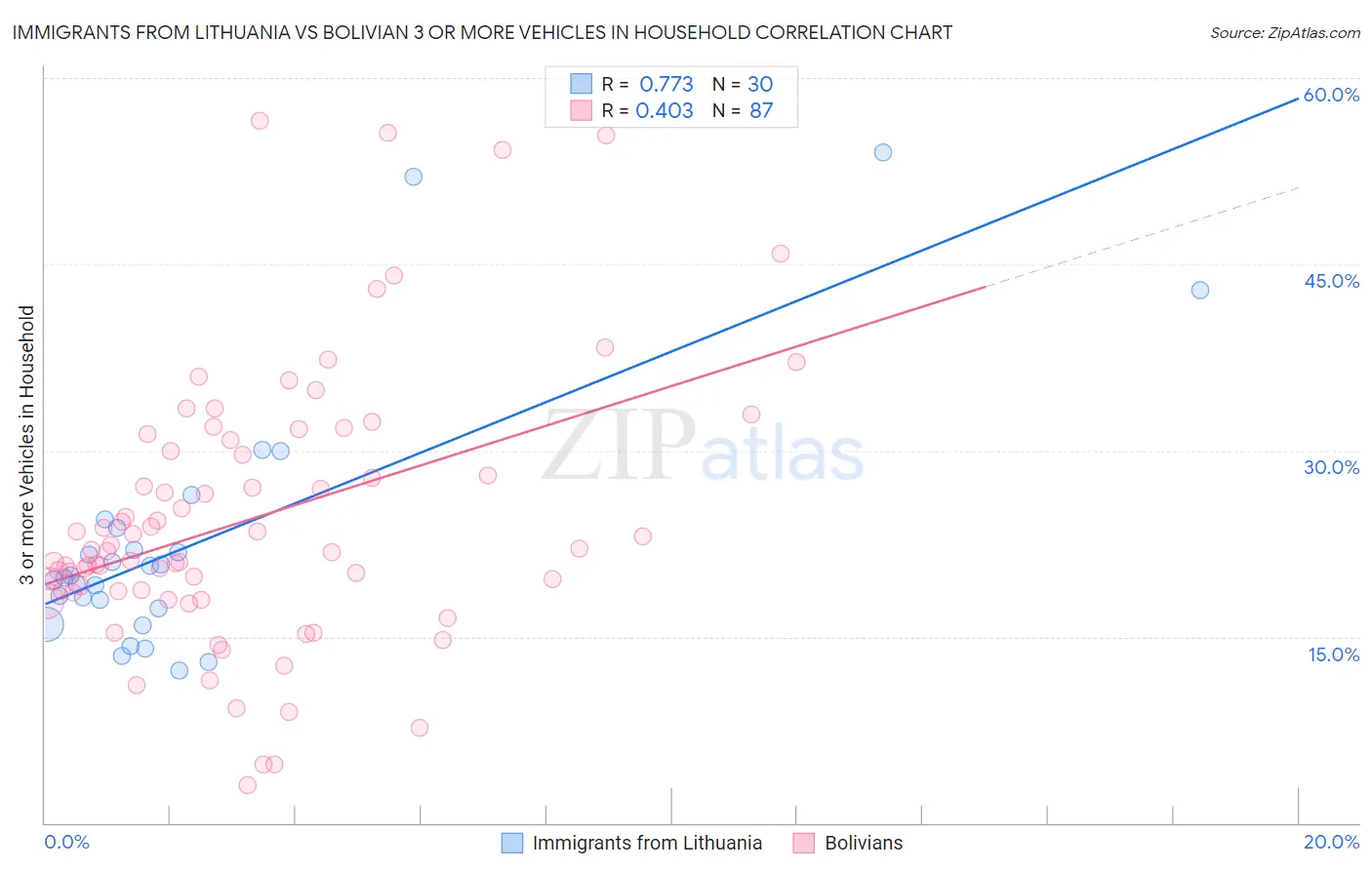 Immigrants from Lithuania vs Bolivian 3 or more Vehicles in Household