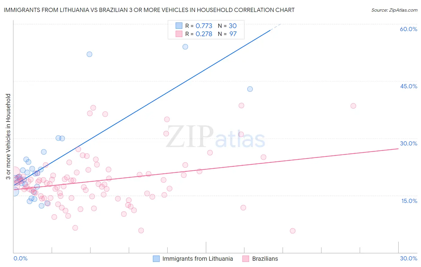 Immigrants from Lithuania vs Brazilian 3 or more Vehicles in Household