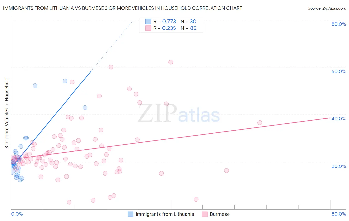 Immigrants from Lithuania vs Burmese 3 or more Vehicles in Household