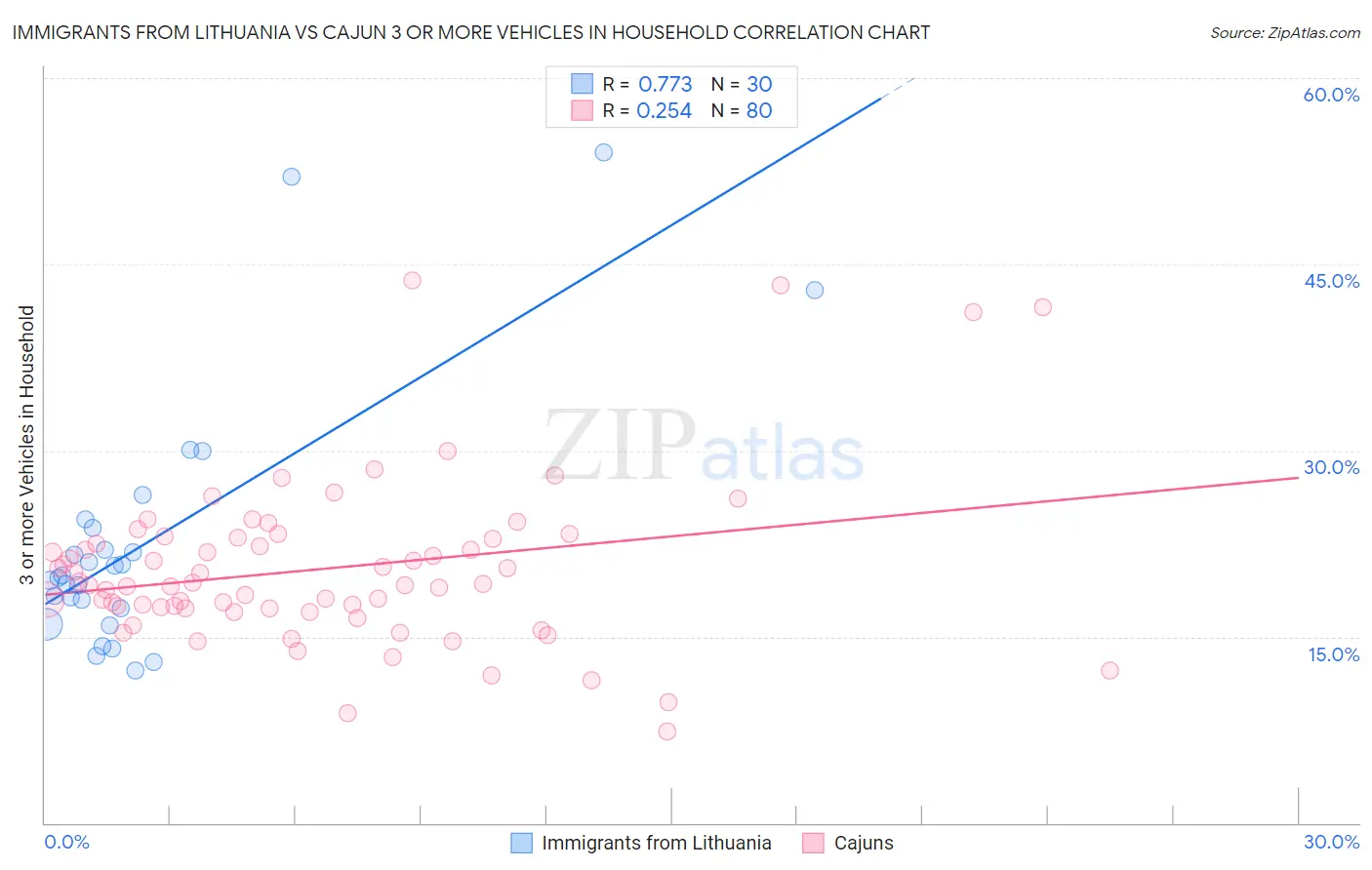 Immigrants from Lithuania vs Cajun 3 or more Vehicles in Household